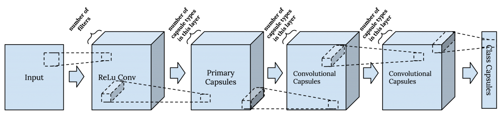 capsule nets